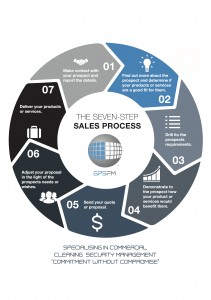 seven-step-sales-process-update